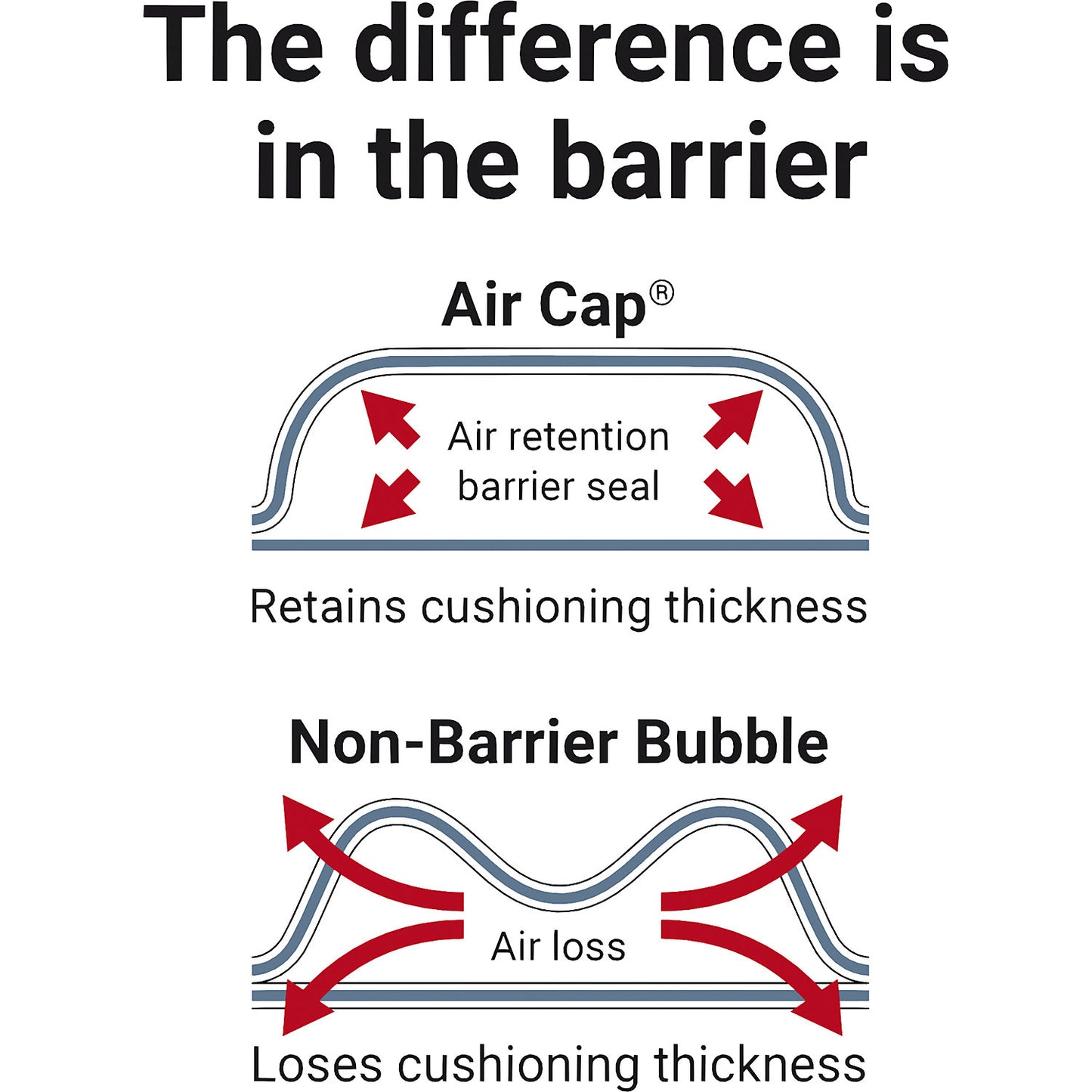 Bubble wrap film 30% recycled, barrier layer, 2 layer, roll width 500 mm, length 100 m.